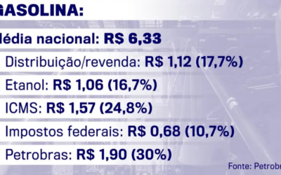 Gasolina cai, mas chega ao bolso do consumidor?