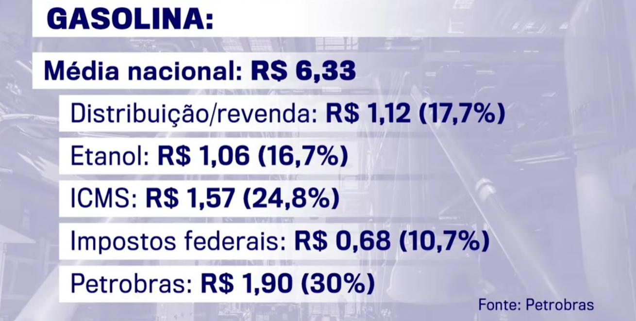 Gasolina cai, mas chega ao bolso do consumidor?